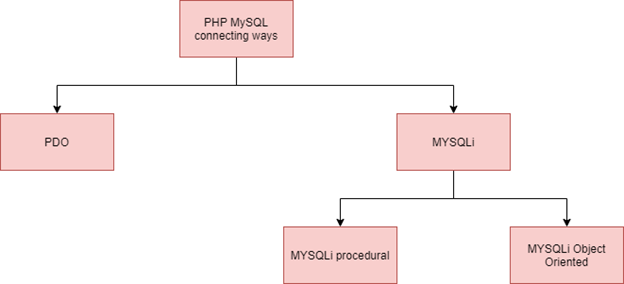 mysql db